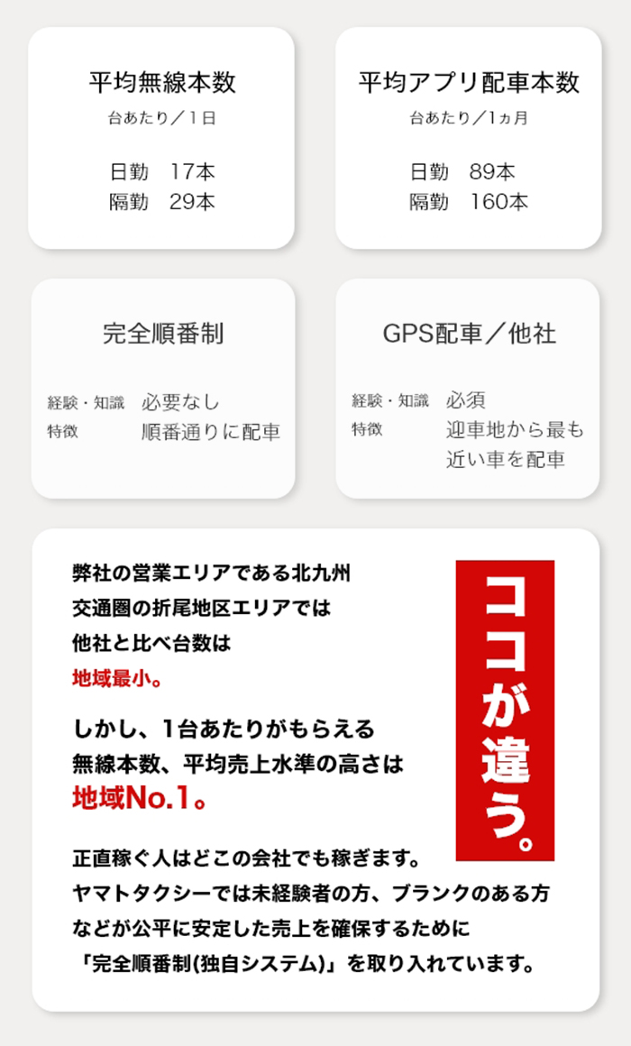 平均無線本数・平均アプリ配車本数・完全順番制配車・GPS配車/他社